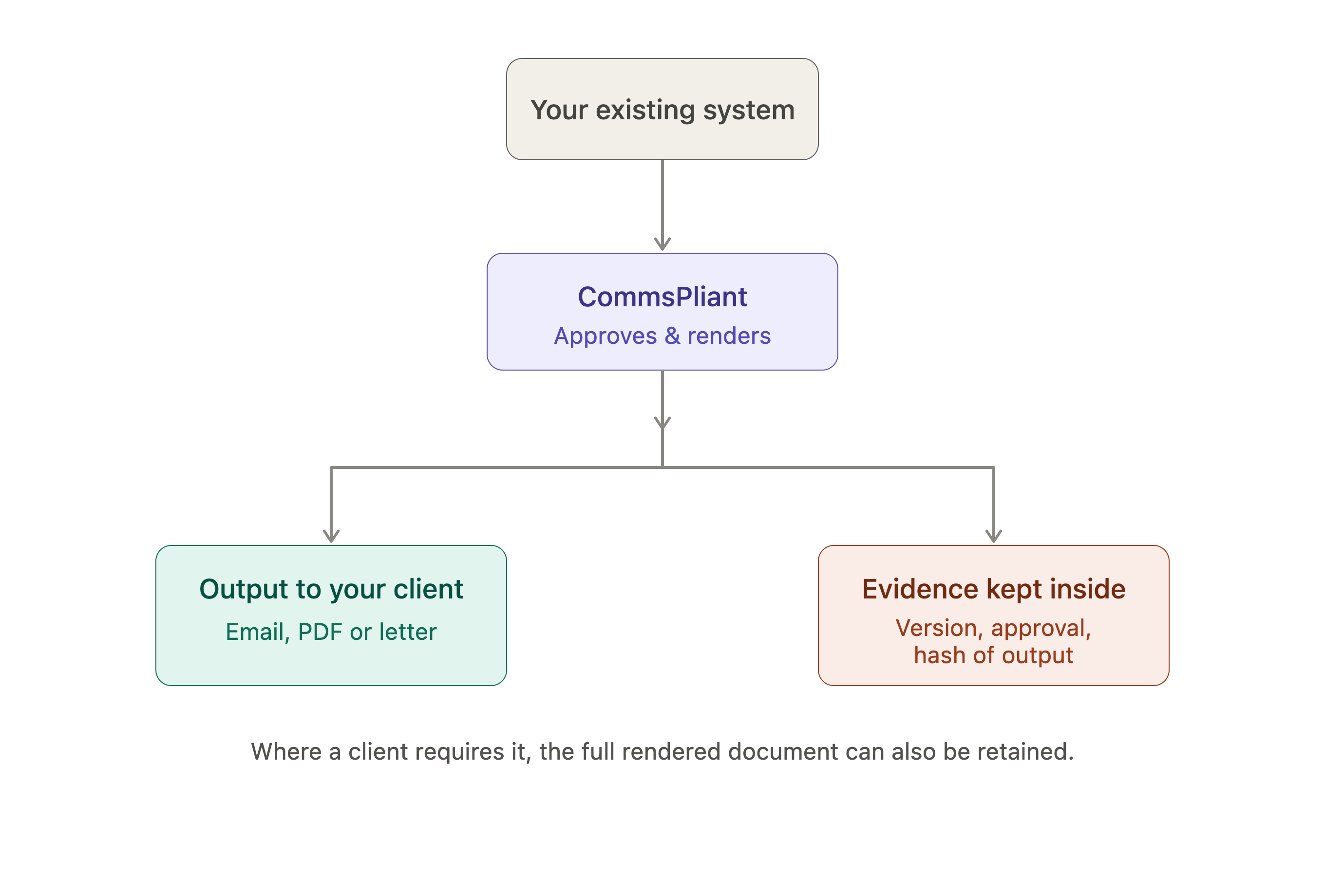 Diagram showing an existing system connected to CommsPliant, producing a rendered customer communication and an audit evidence record retained in the platform