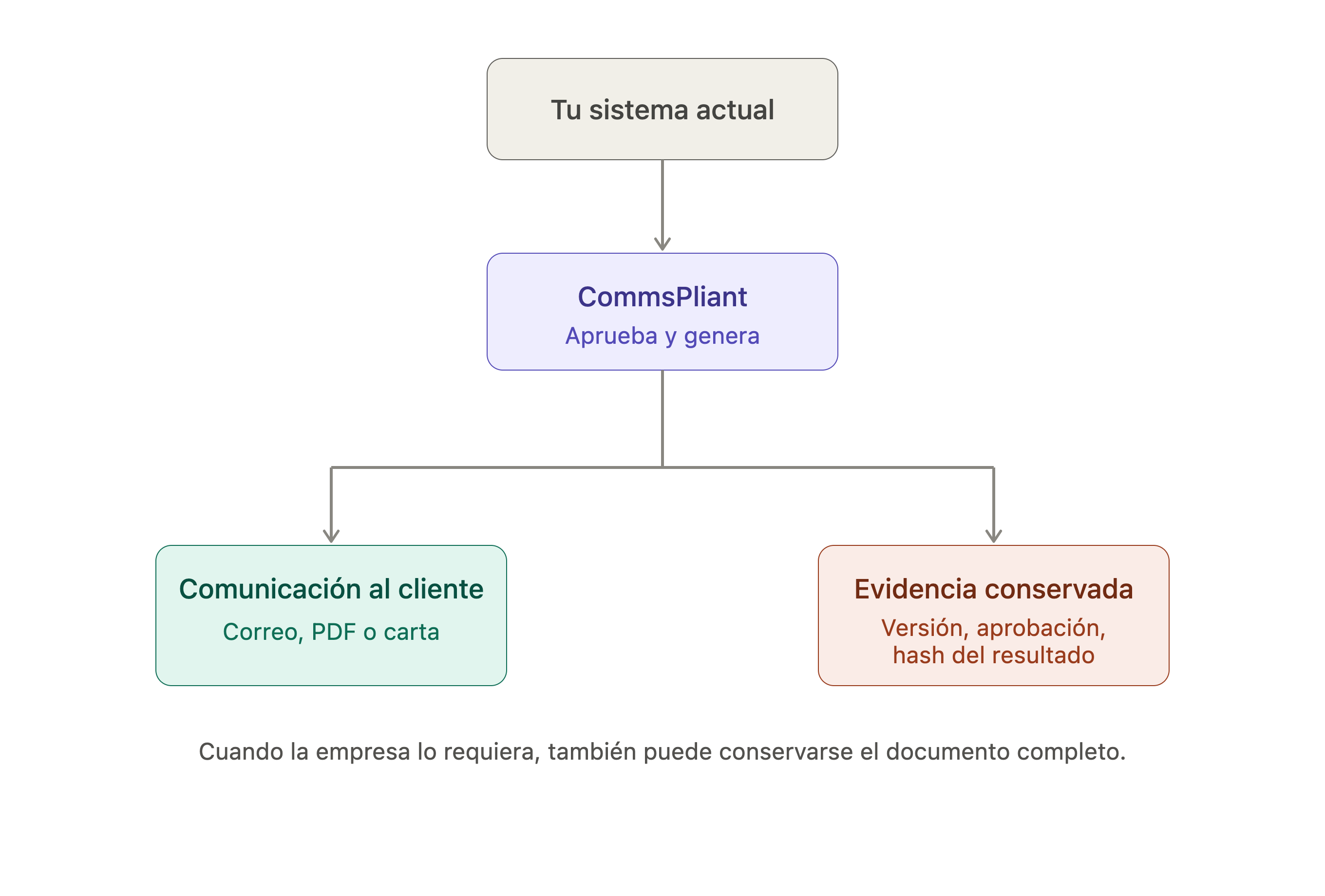 Diagrama de CommsPliant: un sistema existente se conecta con CommsPliant y produce dos resultados, una comunicación para el cliente y evidencia de auditoría conservada en la plataforma.