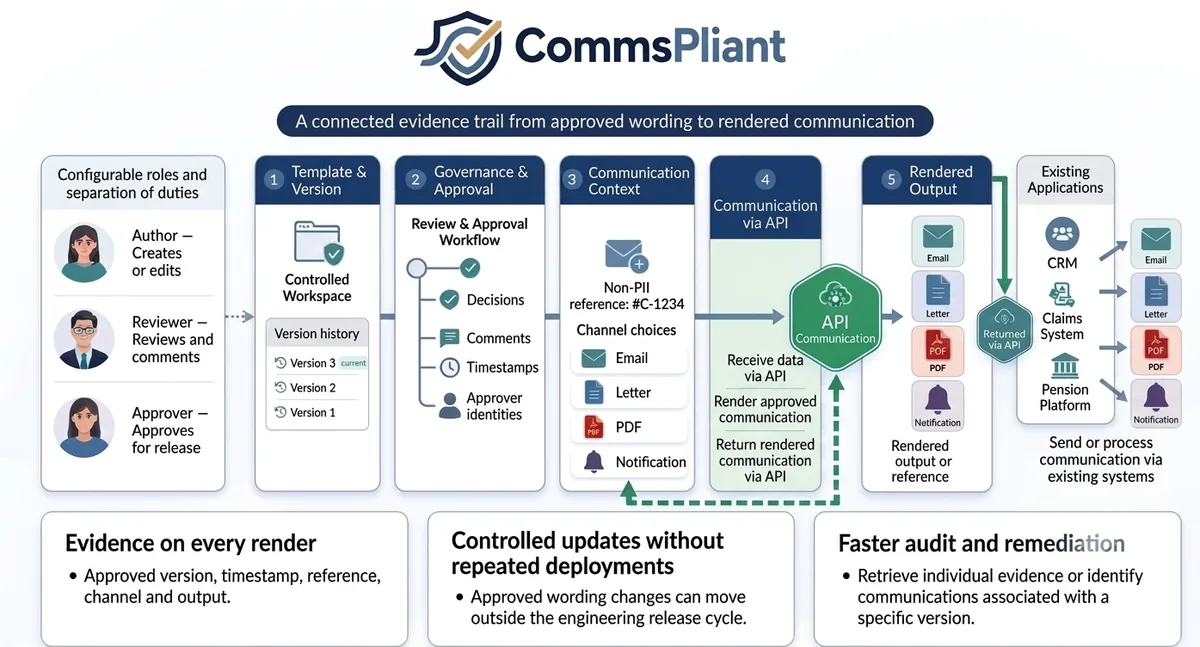 CommsPliant Route A: configurable roles, approved template and version, governance, communication context, API render and return to existing applications such as CRM, claims and pension platforms