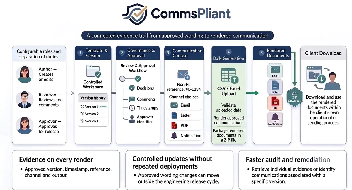 CommsPliant Route B: configurable roles, approved template and version, governance, communication context, CSV or Excel bulk generation, ZIP download for client-managed sending