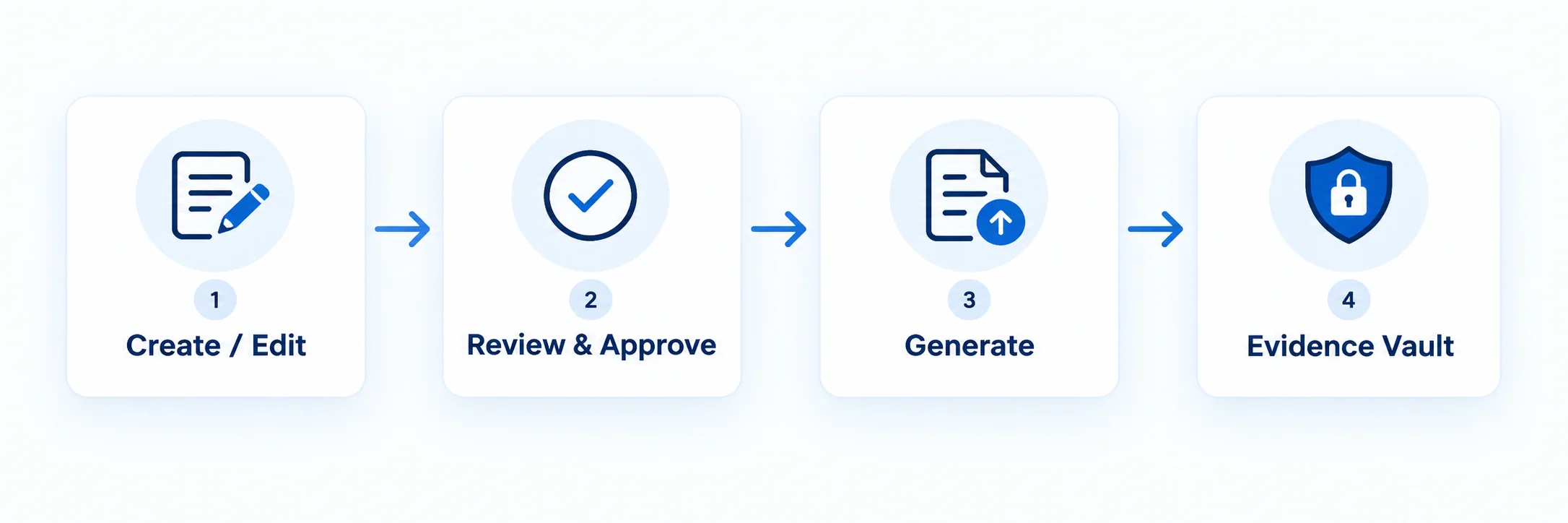 Diagram showing create, review and approve, generate, and keep evidence steps in CommsPliant