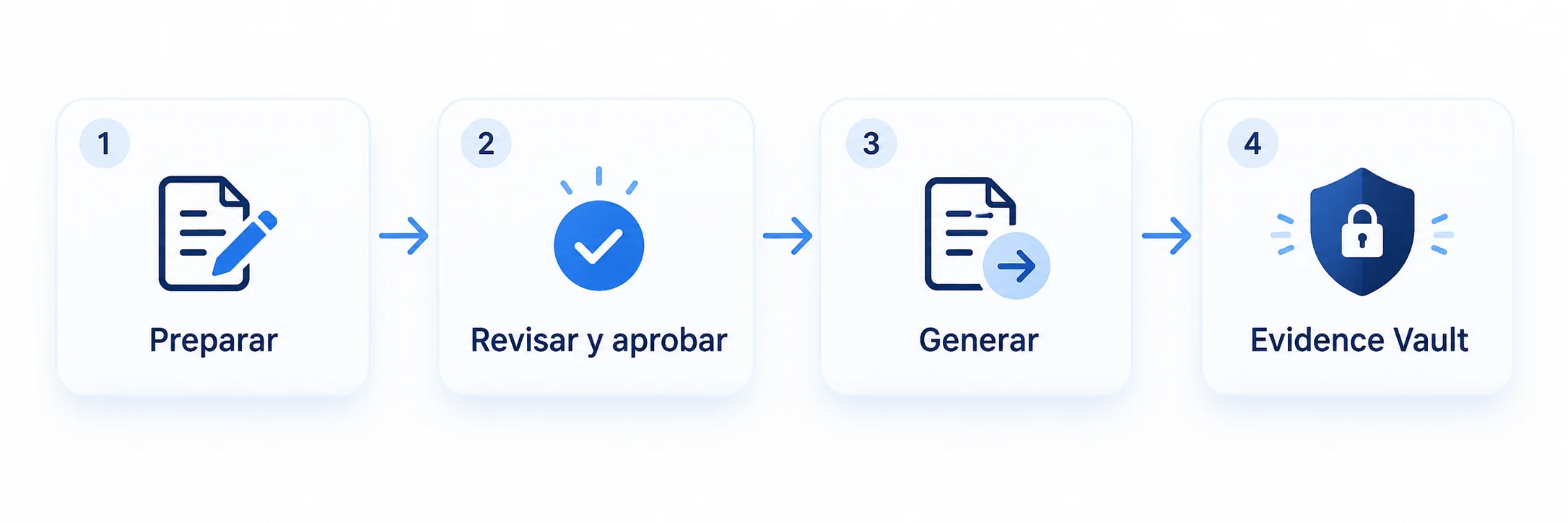 Diagrama de preparar, revisar y aprobar, generar y conservar evidencia en CommsPliant