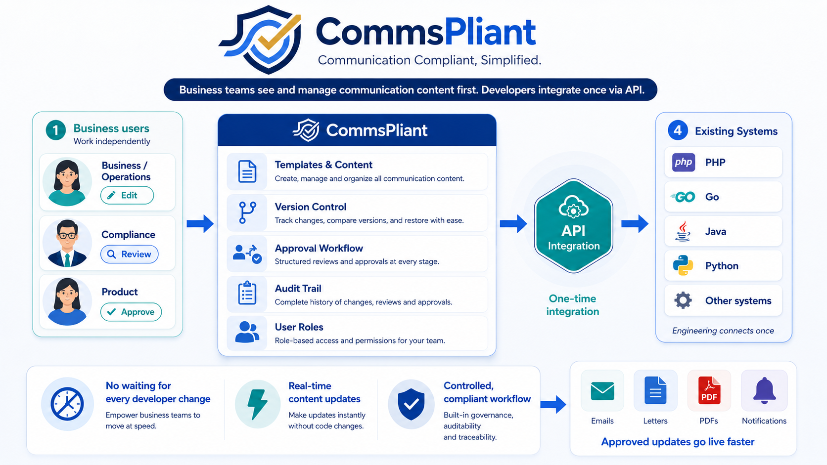 CommsPliant workflow: business teams edit and approve content, engineering integrates once via API, approved updates go live instantly