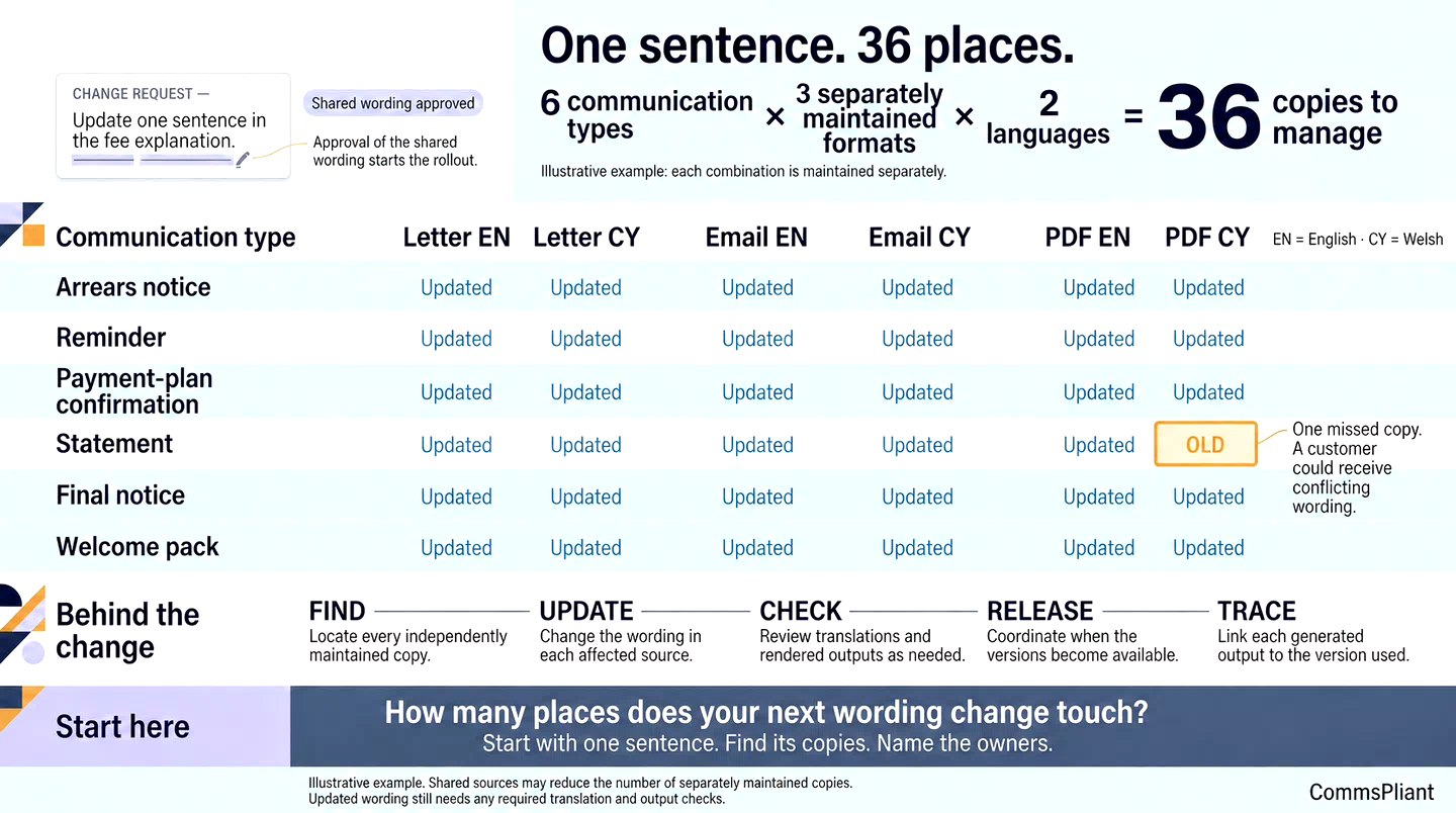 Grid of 36 tiles: six customer templates in rows, and letter, email and PDF in English and Welsh in columns. One Welsh PDF statement tile is marked "old", the copy that was missed.