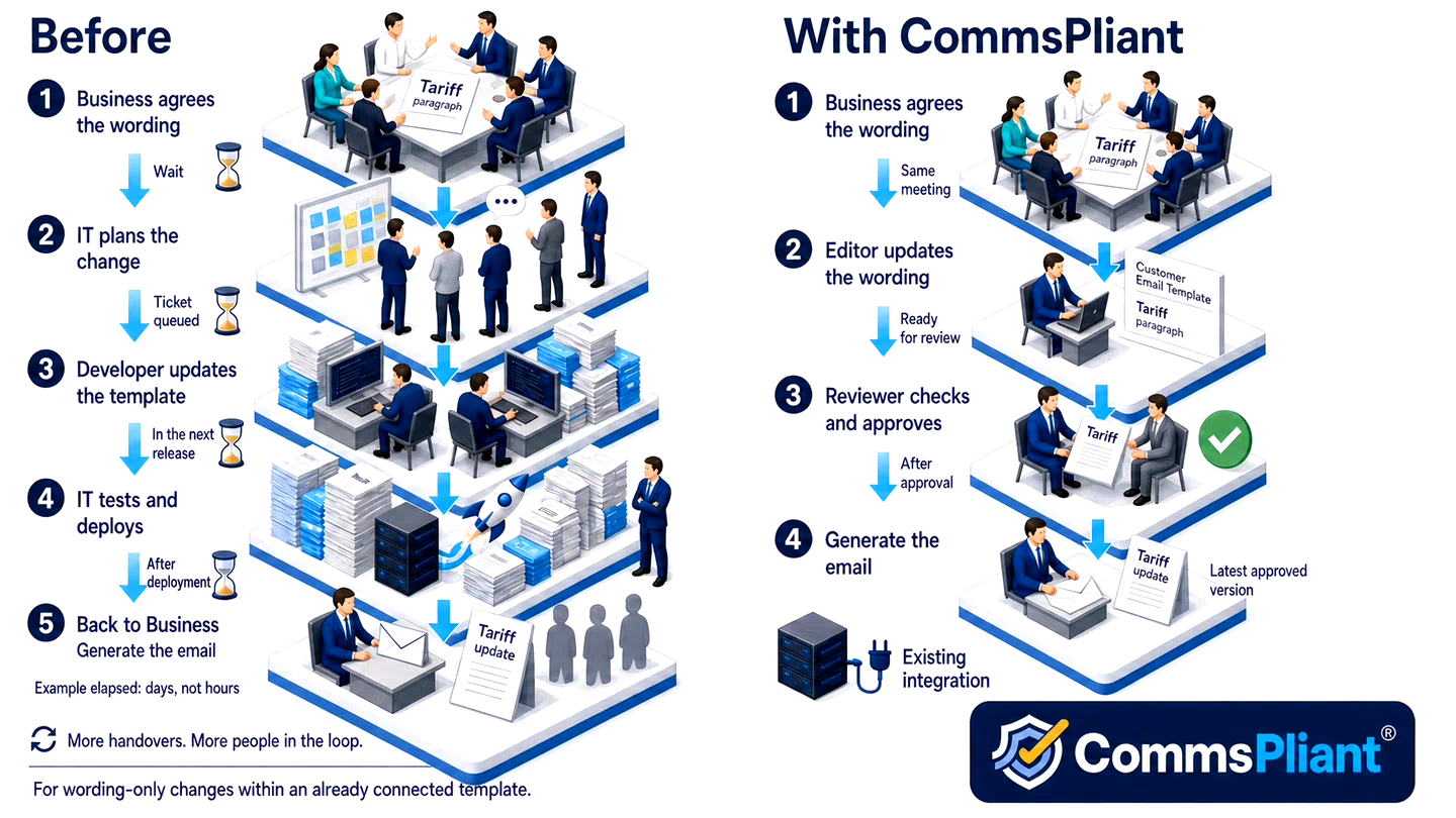Comparison of tariff wording workflows: Business hands the change to IT for development, testing and deployment; with CommsPliant, a business editor updates the wording, a separate reviewer approves it, and the email is generated using an existing integration.